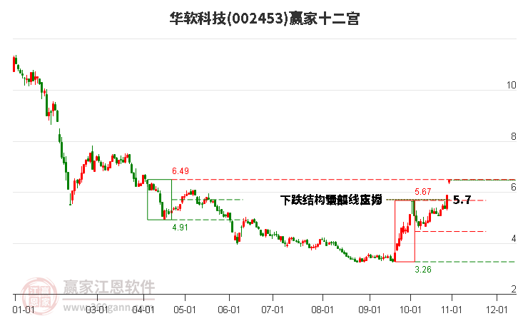 002453华软科技赢家十二宫工具