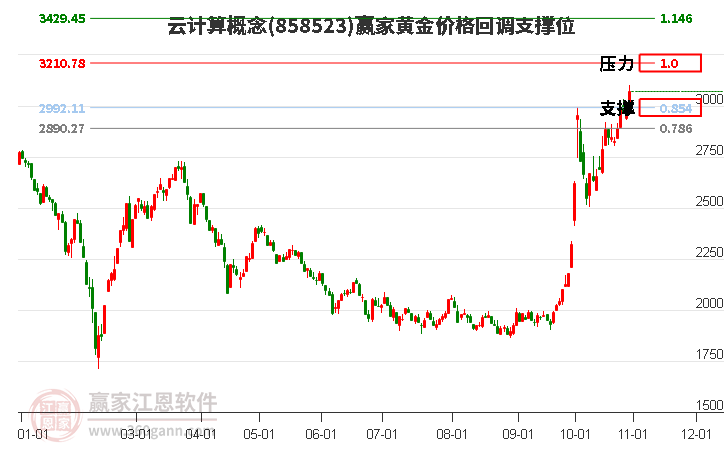 云计算概念黄金价格回调支撑位工具