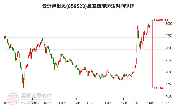 云计算概念螺旋历法时间循环工具