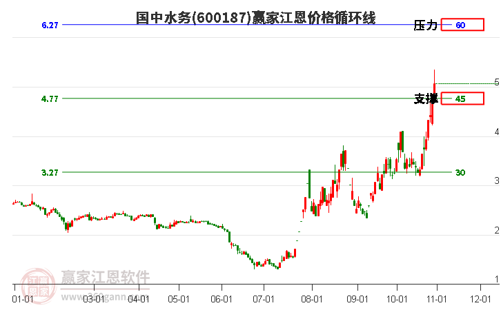 600187国中水务江恩价格循环线工具