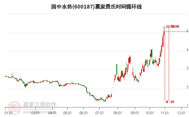 600187国中水务费氏时间循环线工具