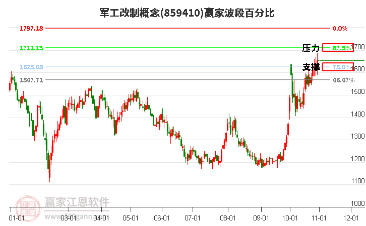 军工改制概念赢家波段百分比工具