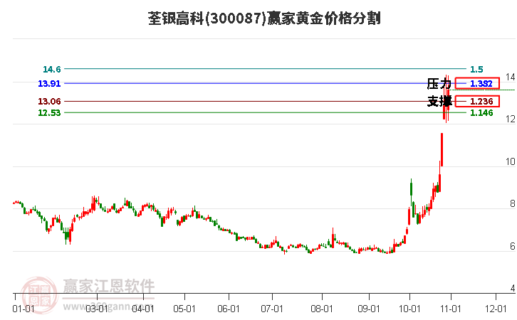 300087荃银高科黄金价格分割工具