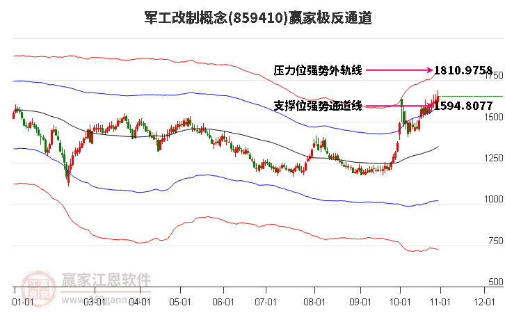 859410军工改制赢家极反通道工具