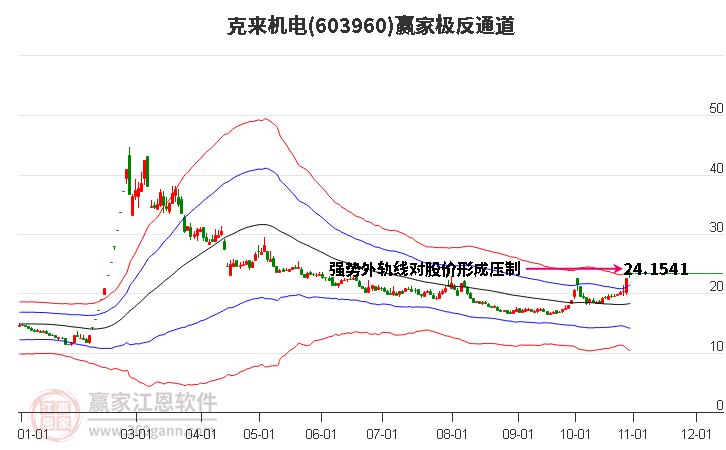 603960克來機電贏家極反通道工具