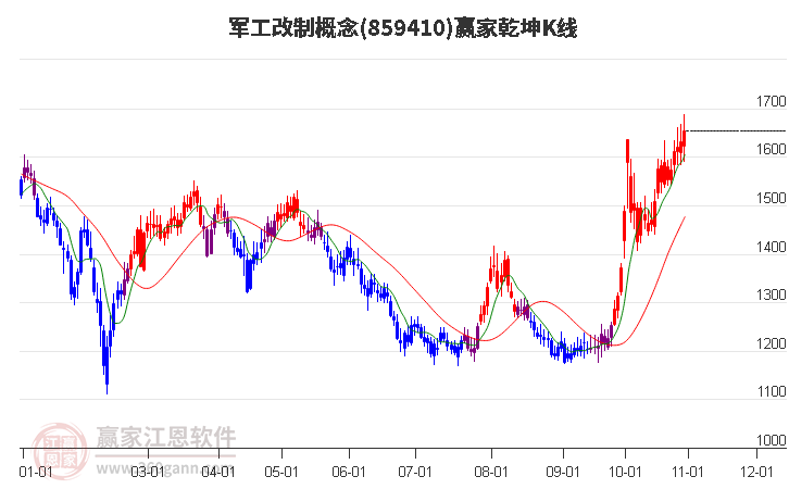 859410军工改制赢家乾坤K线工具