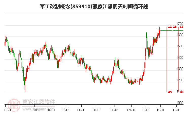 军工改制概念赢家江恩周天时间循环线工具