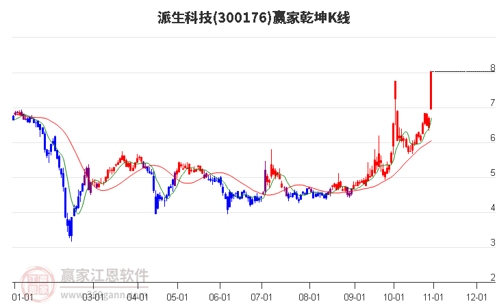 300176派生科技赢家乾坤K线工具