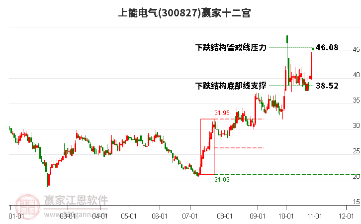 300827上能电气赢家十二宫工具