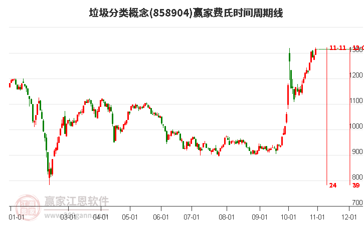 垃圾分类概念费氏时间周期线工具