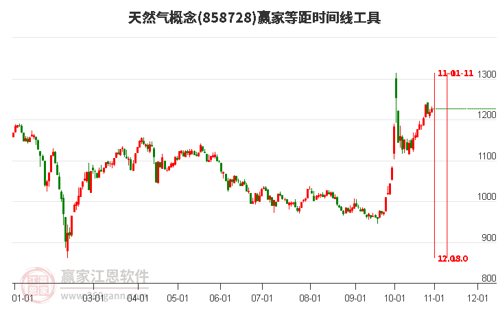 天然气概念赢家等距时间周期线工具