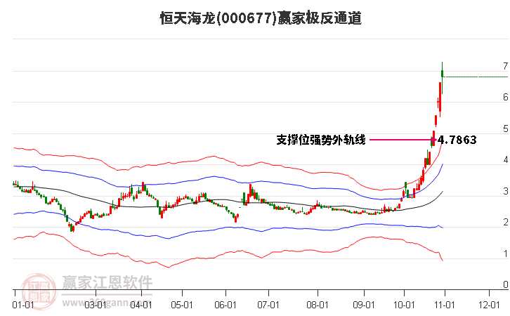 000677恒天海龙赢家极反通道工具