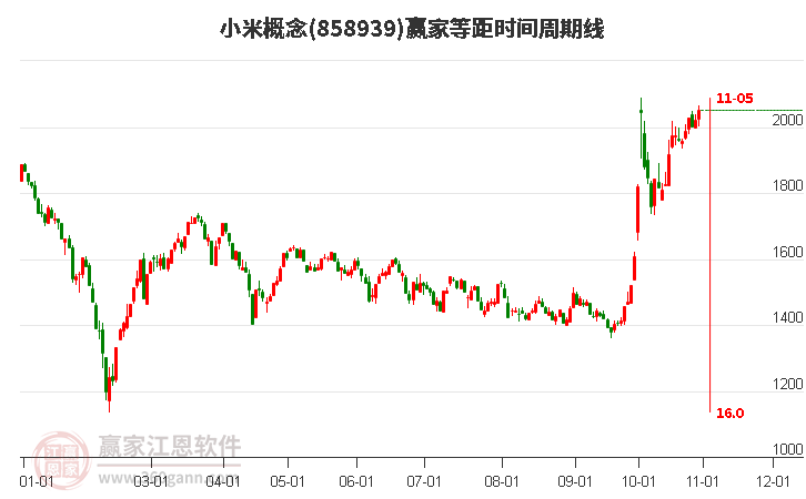 小米概念赢家等距时间周期线工具