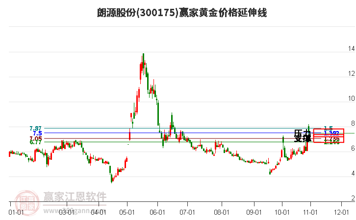 300175朗源股份黄金价格延伸线工具