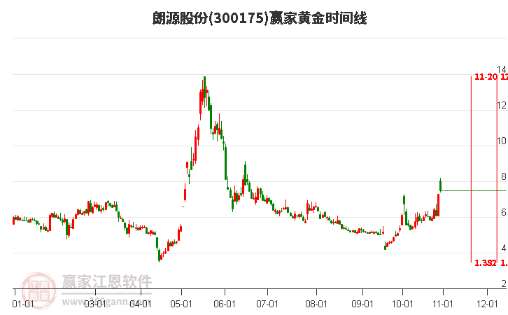 300175朗源股份黄金时间周期线工具