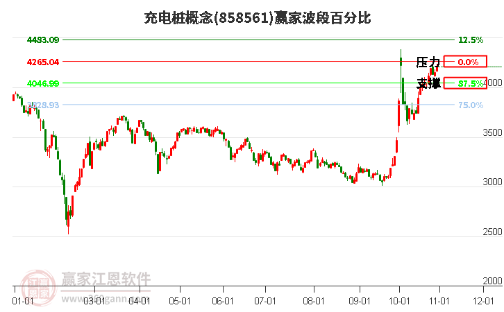 充电桩概念赢家波段百分比工具