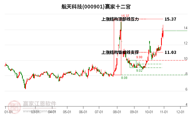 000901航天科技赢家十二宫工具