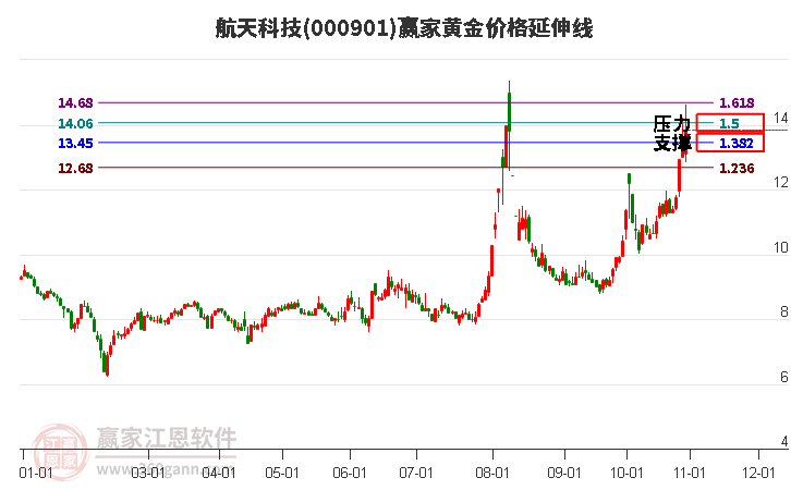 000901航天科技黄金价格延伸线工具