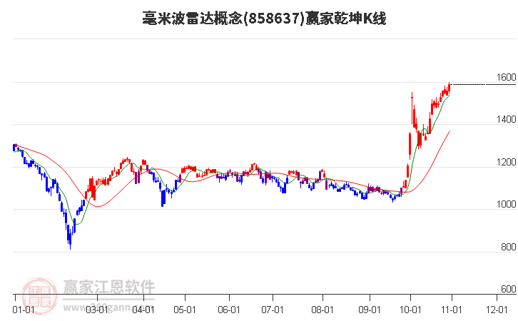 858637毫米波雷达赢家乾坤K线工具