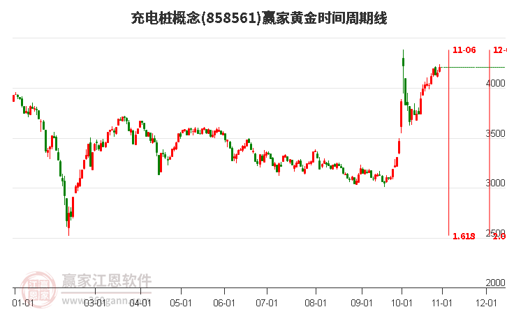 充电桩概念赢家黄金时间周期线工具