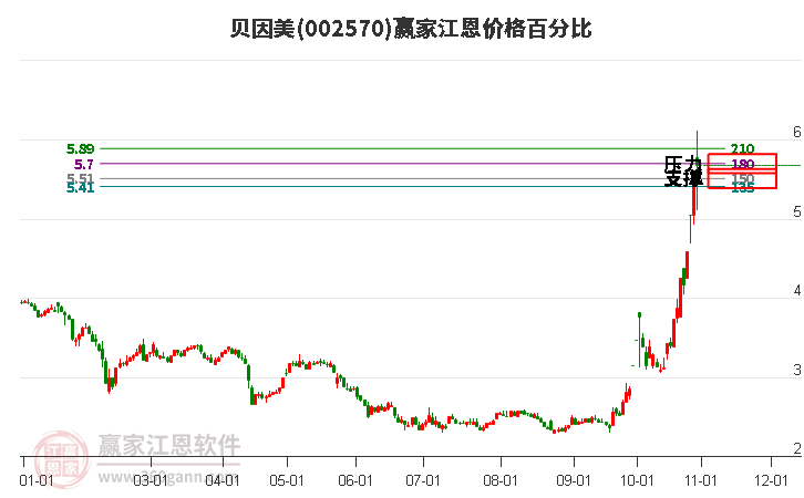 002570贝因美江恩价格百分比工具