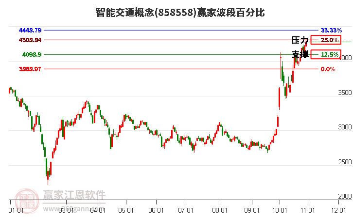 智能交通概念赢家波段百分比工具