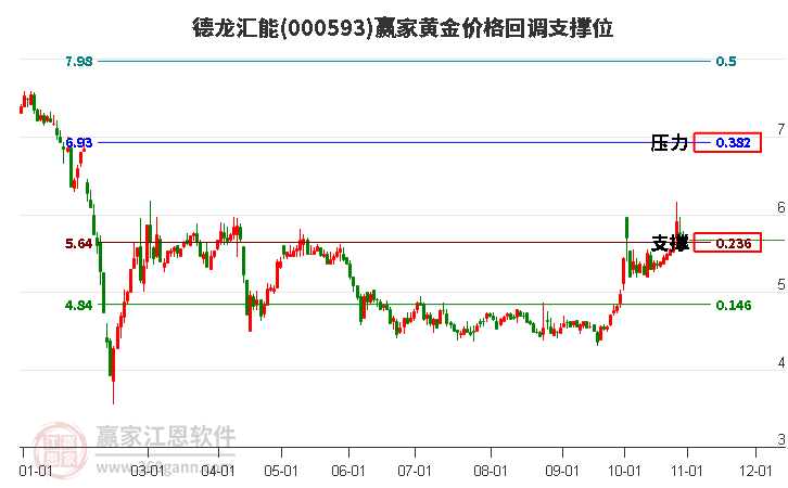 000593德龙汇能黄金价格回调支撑位工具