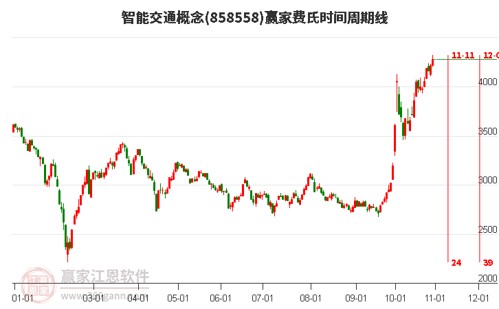 智能交通概念赢家费氏时间周期线工具