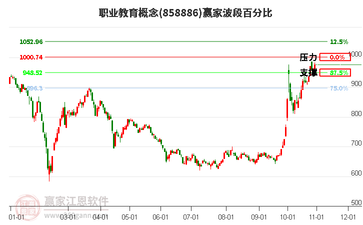 职业教育概念赢家波段百分比工具