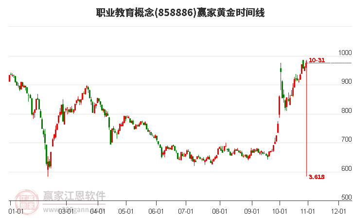 职业教育概念赢家黄金时间周期线工具