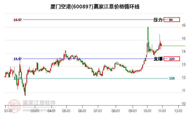 600897厦门空港江恩价格循环线工具