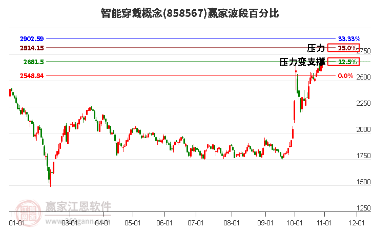 智能穿戴概念赢家波段百分比工具