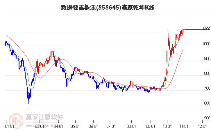 858645数据要素赢家乾坤K线工具