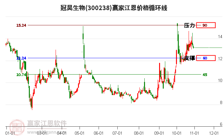 300238冠昊生物江恩价格循环线工具