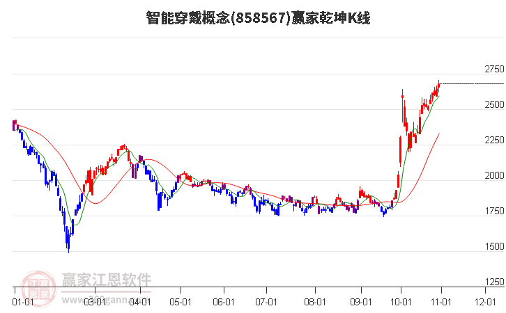 858567智能穿戴赢家乾坤K线工具