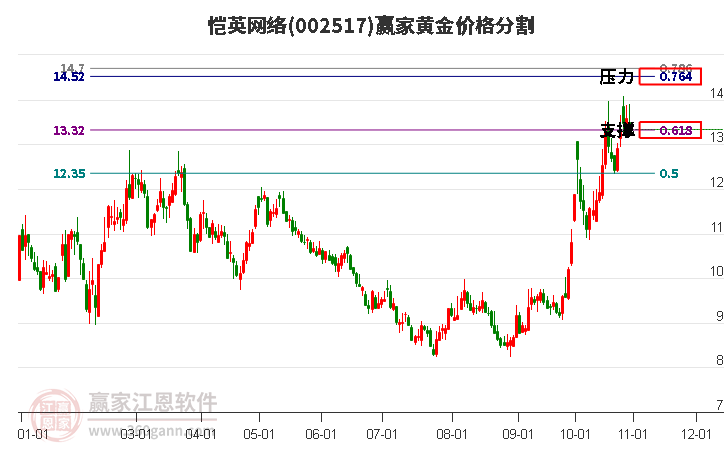 002517恺英网络黄金价格分割工具