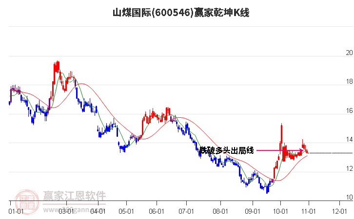 600546山煤国际赢家乾坤K线工具