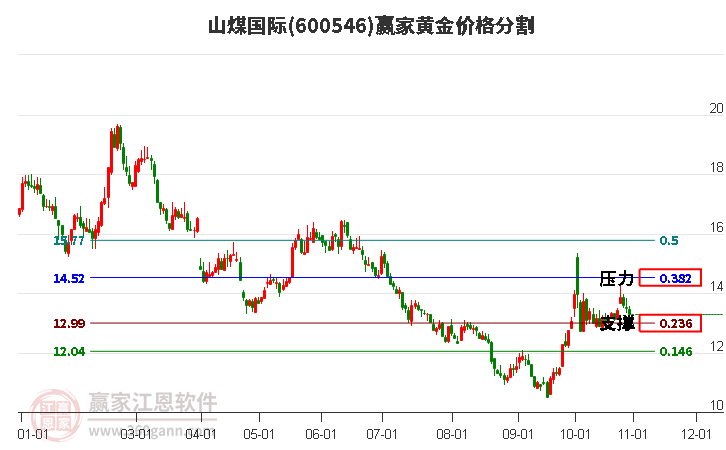 600546山煤国际黄金价格分割工具