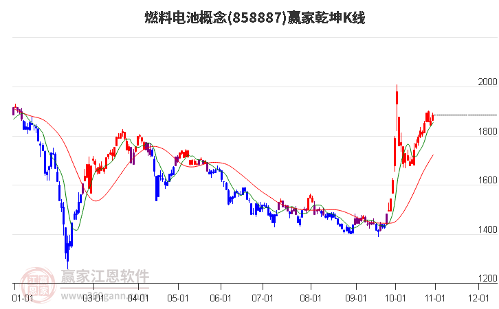 858887燃料电池赢家乾坤K线工具