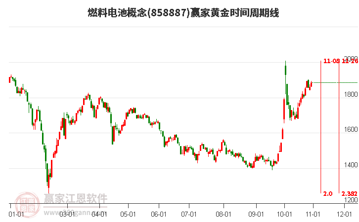 燃料电池概念赢家黄金时间周期线工具