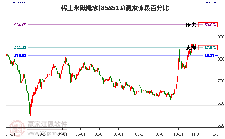 稀土永磁概念赢家波段百分比工具