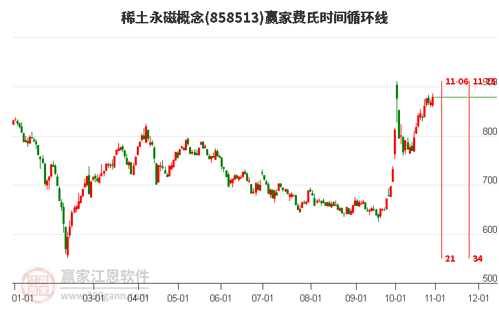 稀土永磁概念赢家费氏时间循环线工具