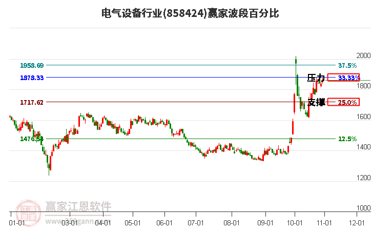 电气设备行业赢家波段百分比工具