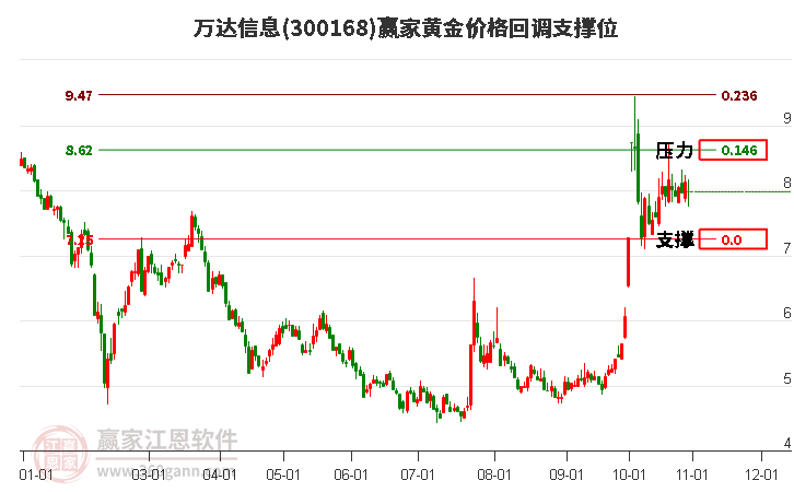 300168万达信息黄金价格回调支撑位工具