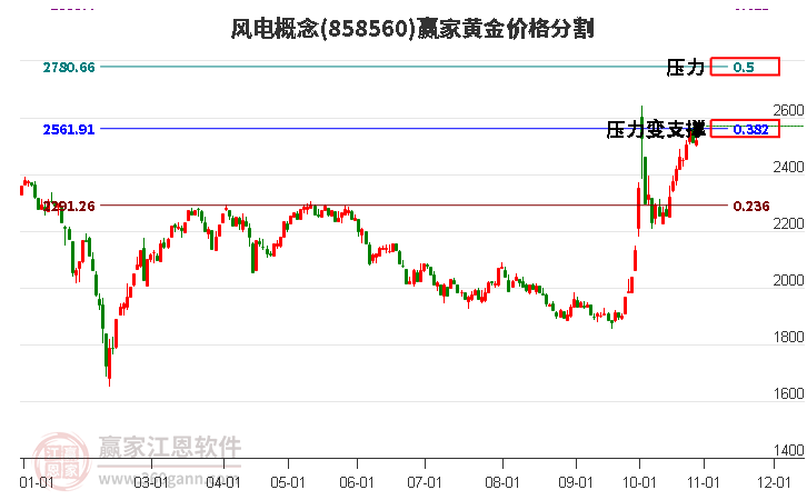 风电概念黄金价格分割工具