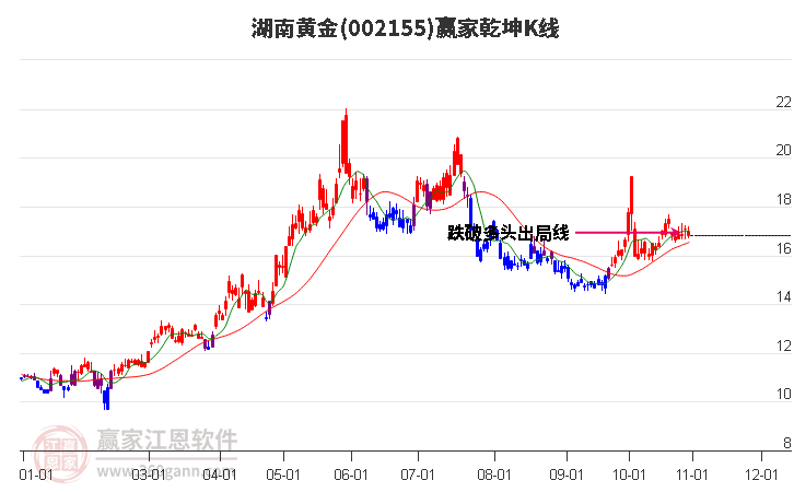 002155湖南黄金赢家乾坤K线工具