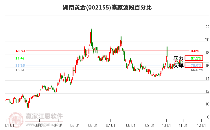 002155湖南黄金波段百分比工具