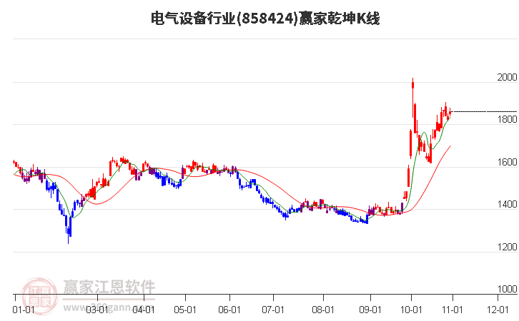 858424电气设备赢家乾坤K线工具