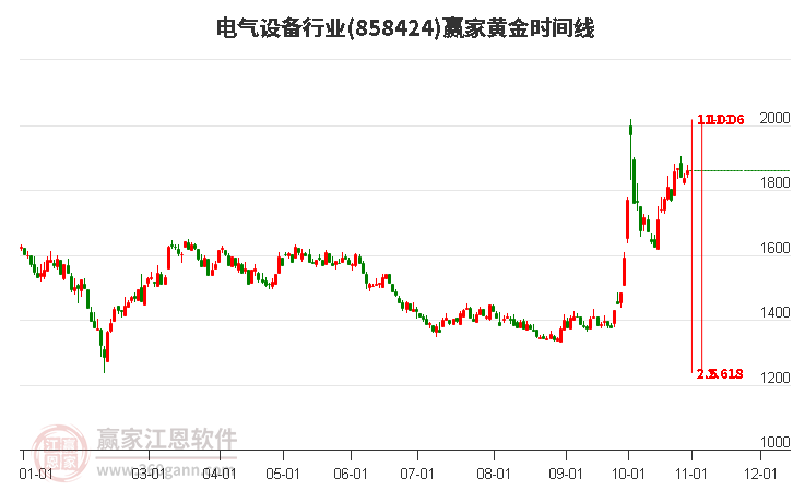 电气设备行业赢家黄金时间周期线工具