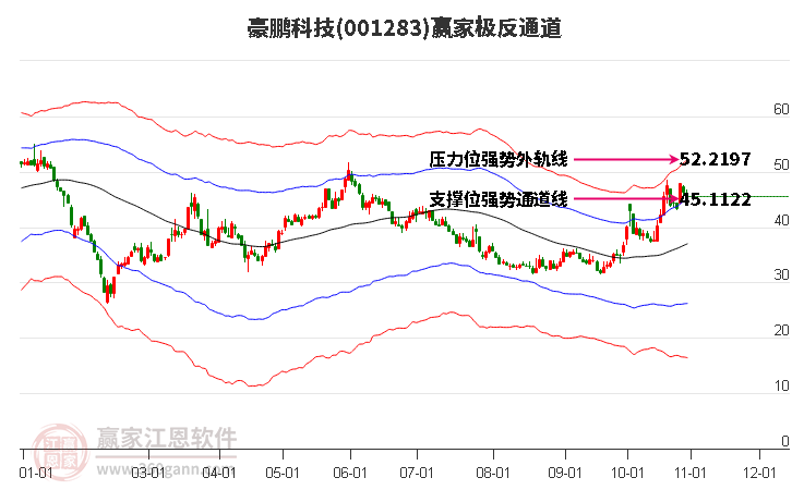 001283豪鹏科技赢家极反通道工具